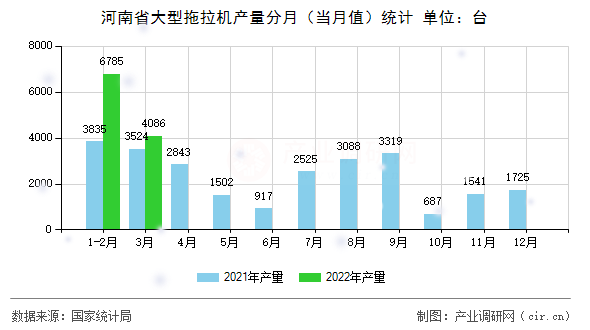 河南省大型拖拉機產量分月（當月值）統計
