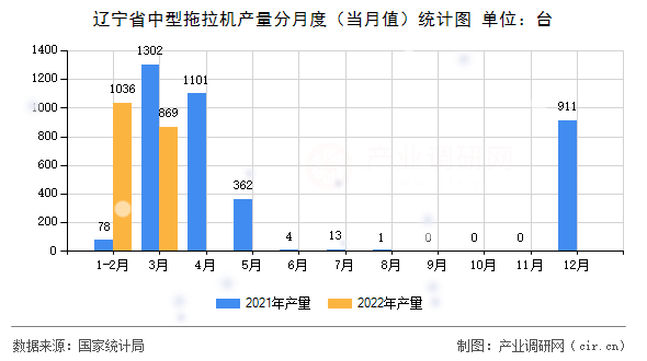 遼寧省中型拖拉機產量分月度（當月值）統計圖