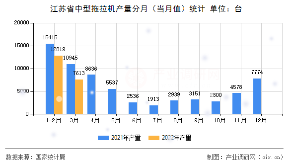 江蘇省中型拖拉機產量分月（當月值）統計