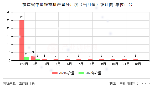 福建省中型拖拉機產(chǎn)量分月度（當月值）統(tǒng)計圖