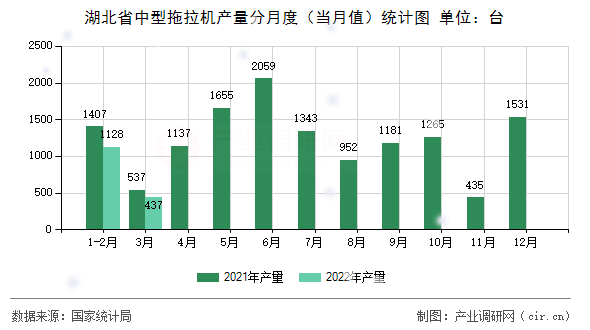 湖北省中型拖拉機產量分月度（當月值）統計圖