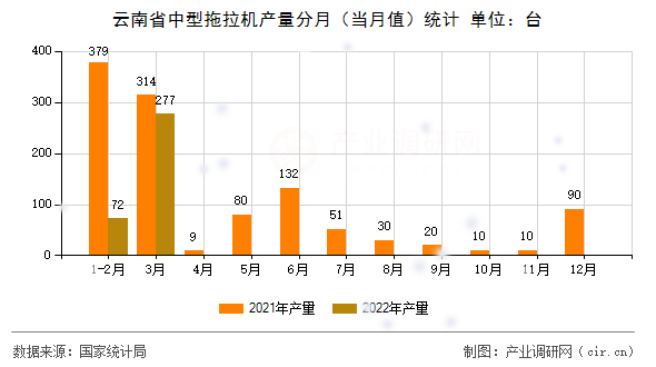 云南省中型拖拉機產量分月（當月值）統計