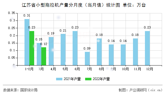 江蘇省小型拖拉機產量分月度（當月值）統計圖