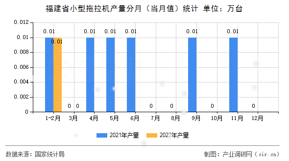 福建省小型拖拉機(jī)產(chǎn)量分月（當(dāng)月值）統(tǒng)計(jì)