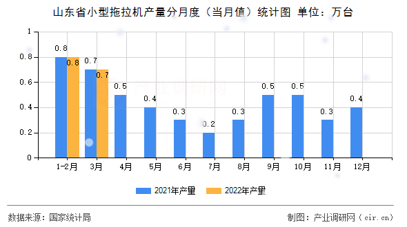 山東省小型拖拉機產(chǎn)量分月度（當(dāng)月值）統(tǒng)計圖