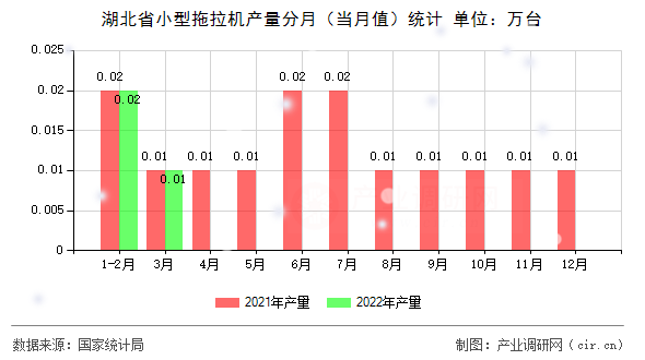 湖北省小型拖拉機產量分月（當月值）統計