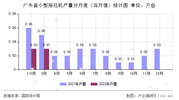 廣東省小型拖拉機產量分月度（當月值）統計圖