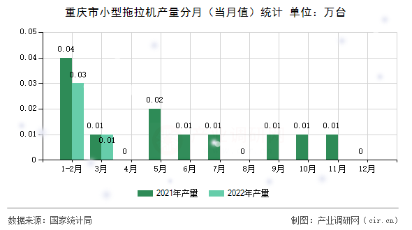 重慶市小型拖拉機(jī)產(chǎn)量分月（當(dāng)月值）統(tǒng)計