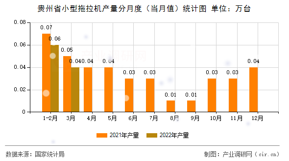 貴州省小型拖拉機產量分月度（當月值）統計圖