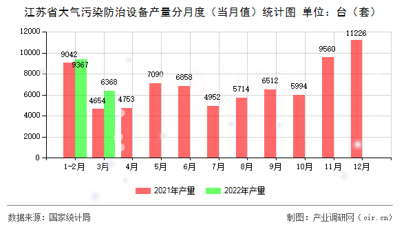 江蘇省大氣污染防治設備產量分月度（當月值）統計圖