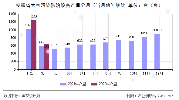 安徽省大氣污染防治設備產量分月（當月值）統計