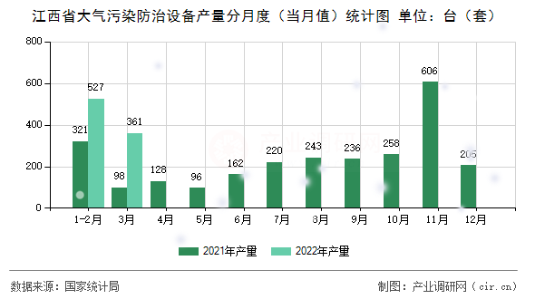 江西省大氣污染防治設備產量分月度（當月值）統計圖