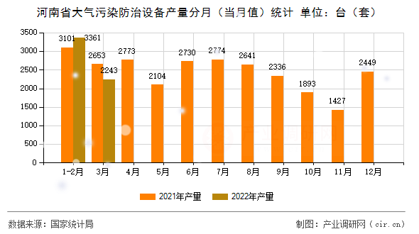 河南省大氣污染防治設備產量分月（當月值）統計