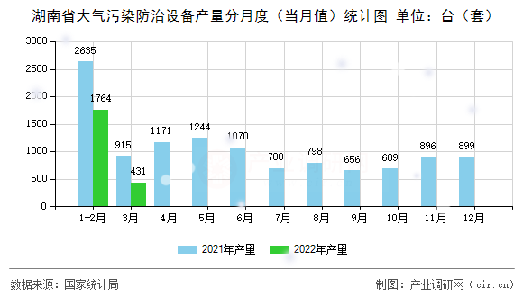 湖南省大氣污染防治設備產量分月度（當月值）統計圖