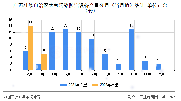 廣西壯族自治區大氣污染防治設備產量分月（當月值）統計