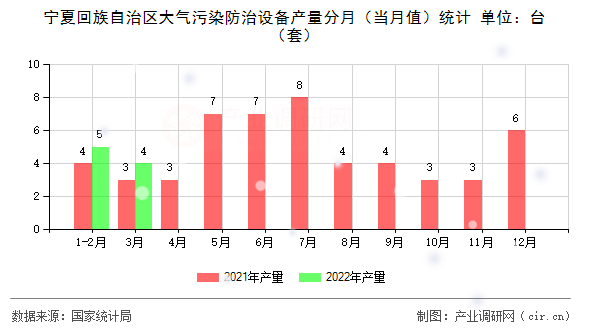 寧夏回族自治區大氣污染防治設備產量分月（當月值）統計