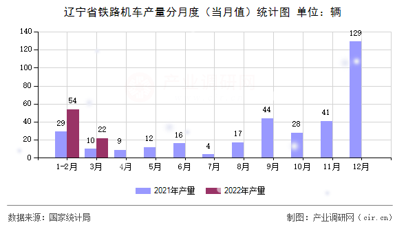 遼寧省鐵路機車產量分月度（當月值）統計圖