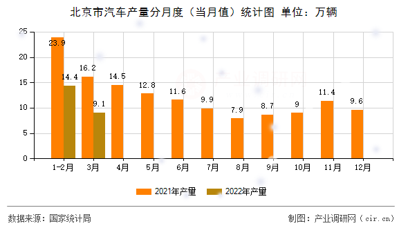北京市汽車產量分月度（當月值）統計圖