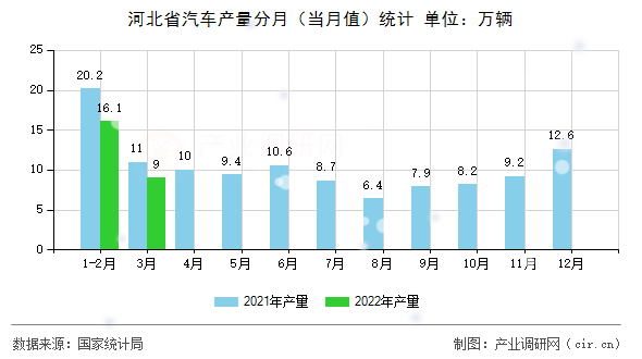 河北省汽車產量分月（當月值）統計