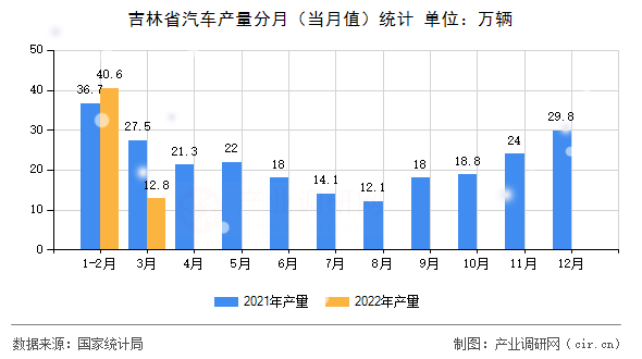 吉林省汽車產量分月（當月值）統計