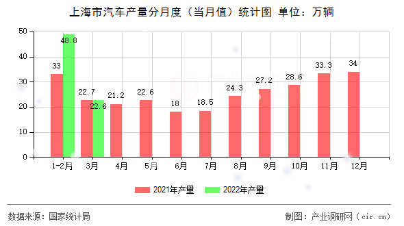 上海市汽車產量分月度（當月值）統計圖