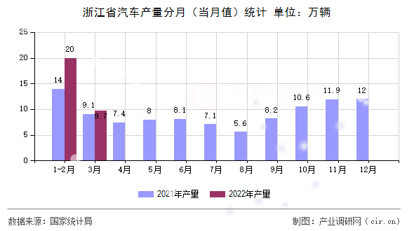 浙江省汽車產量分月（當月值）統計
