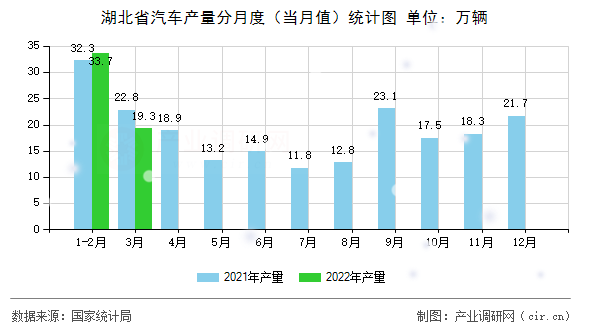 湖北省汽車產(chǎn)量分月度（當月值）統(tǒng)計圖