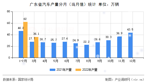 廣東省汽車產量分月（當月值）統計
