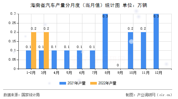 海南省汽車產量分月度（當月值）統計圖