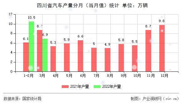 四川省汽車產量分月（當月值）統計