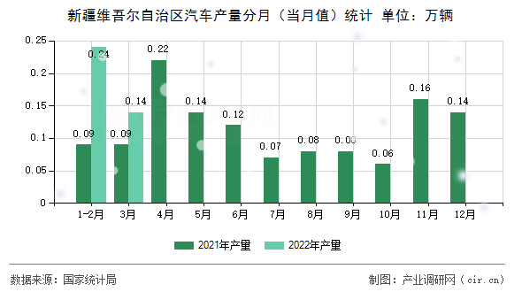 新疆維吾爾自治區(qū)汽車產(chǎn)量分月（當(dāng)月值）統(tǒng)計