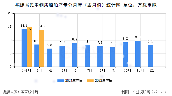 福建省民用鋼質船舶產量分月度（當月值）統計圖