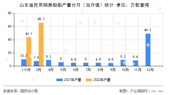 山東省民用鋼質船舶產量分月（當月值）統計