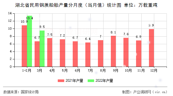 湖北省民用鋼質船舶產量分月度（當月值）統計圖