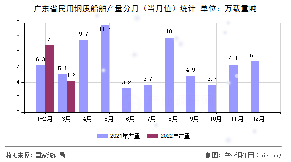 廣東省民用鋼質船舶產量分月（當月值）統計