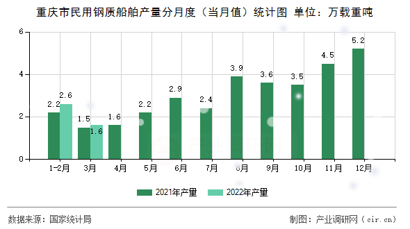 重慶市民用鋼質船舶產量分月度（當月值）統計圖