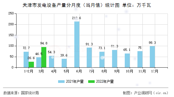天津市發電設備產量分月度（當月值）統計圖