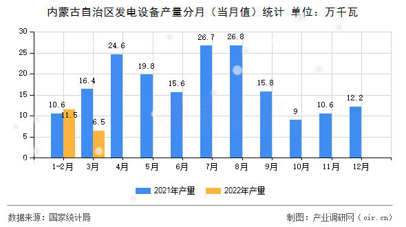 內蒙古自治區發電設備產量分月（當月值）統計