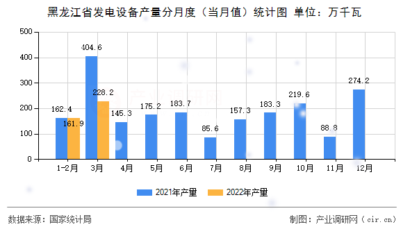 黑龍江省發電設備產量分月度（當月值）統計圖