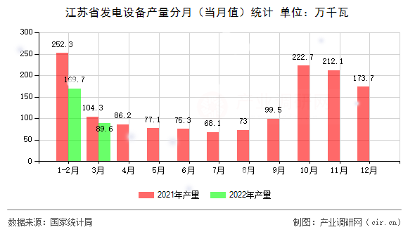 江蘇省發電設備產量分月（當月值）統計