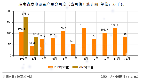 湖南省發電設備產量分月度（當月值）統計圖