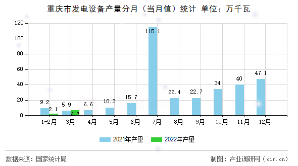 重慶市發電設備產量分月（當月值）統計