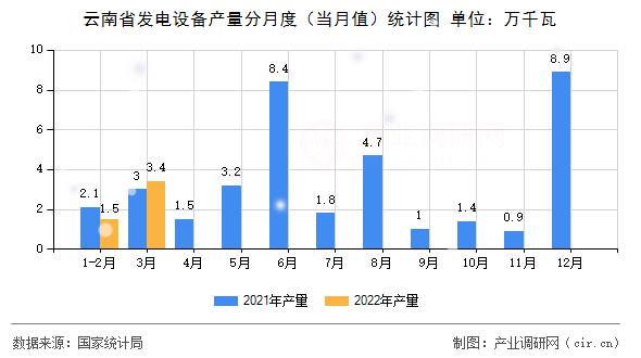 云南省發電設備產量分月度（當月值）統計圖
