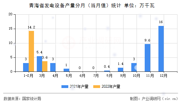 青海省發電設備產量分月（當月值）統計