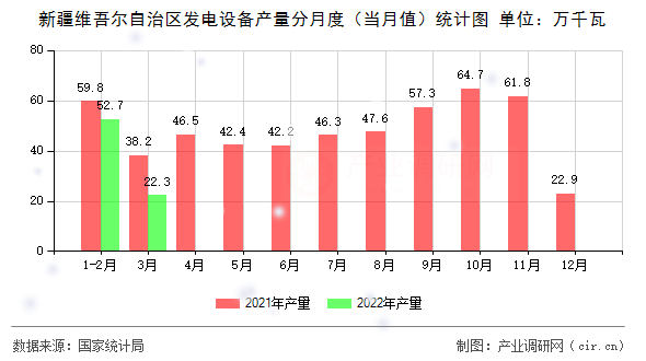 新疆維吾爾自治區發電設備產量分月度（當月值）統計圖