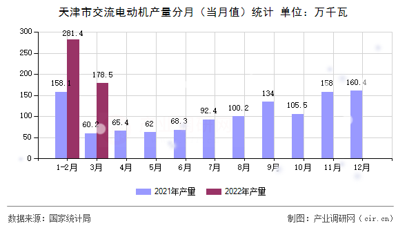 天津市交流電動機產量分月（當月值）統計