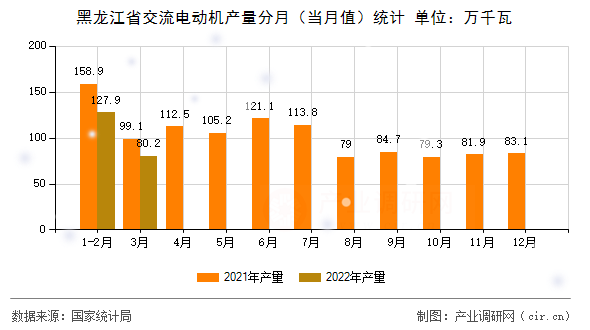 黑龍江省交流電動機產量分月（當月值）統計