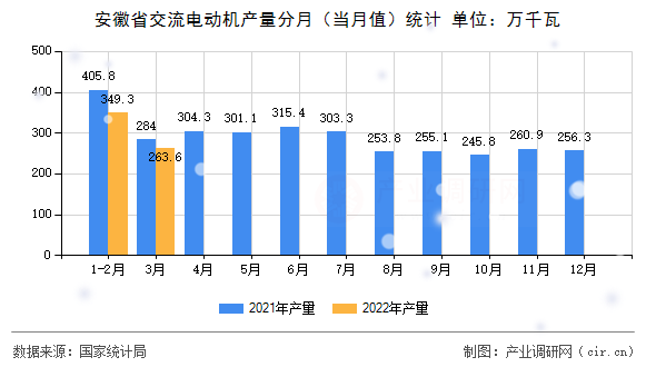 安徽省交流電動機產量分月（當月值）統計