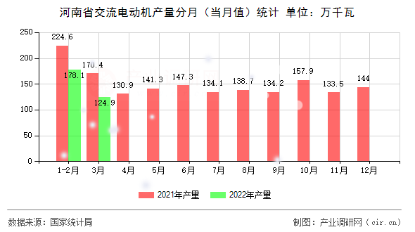 河南省交流電動機產量分月（當月值）統計
