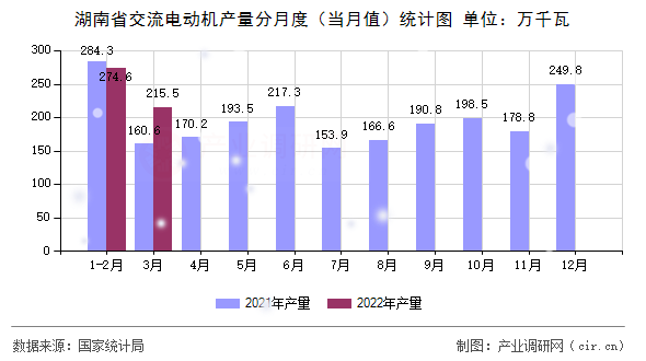 湖南省交流電動機產量分月度（當月值）統計圖